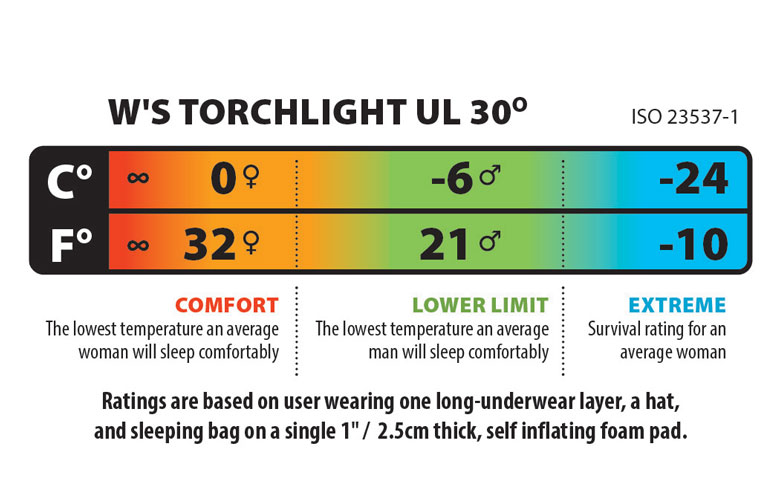 Big Agnes Womens Torchlight UL 30 Temperature Information